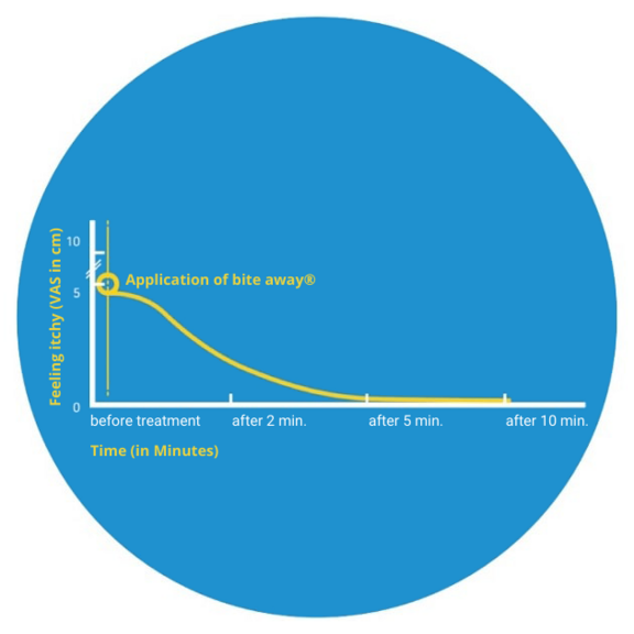 https://www.bite-away.com/fileadmin/_processed_/d/0/csm_bite_away_own_clinical_study_for_bite_away_4ac7890d87.png